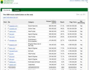 Statistiques Google: les 1000 premiers sites les plus consultés